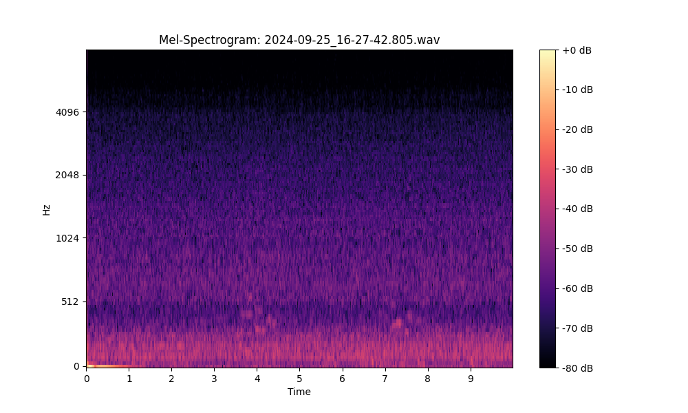 Wifi-CSI Based Activity Recognition